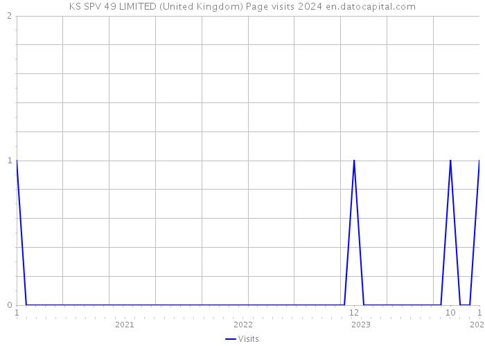 KS SPV 49 LIMITED (United Kingdom) Page visits 2024 
