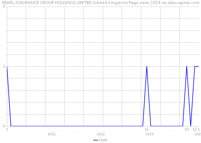 PEARL ASSURANCE GROUP HOLDINGS LIMITED (United Kingdom) Page visits 2024 