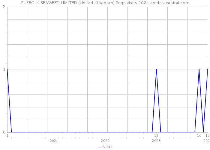 SUFFOLK SEAWEED LIMITED (United Kingdom) Page visits 2024 