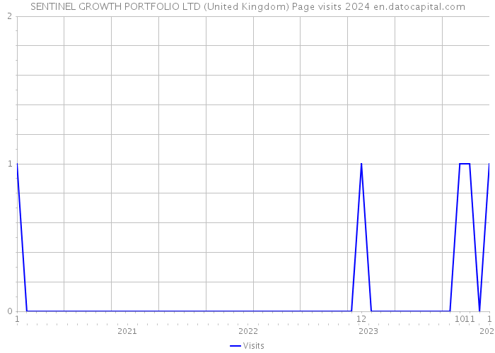 SENTINEL GROWTH PORTFOLIO LTD (United Kingdom) Page visits 2024 