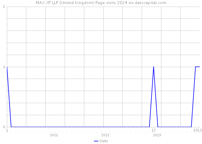 MAX XP LLP (United Kingdom) Page visits 2024 