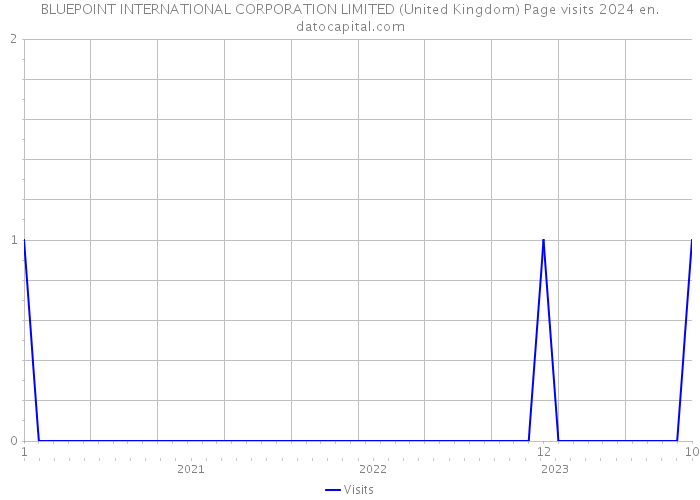 BLUEPOINT INTERNATIONAL CORPORATION LIMITED (United Kingdom) Page visits 2024 