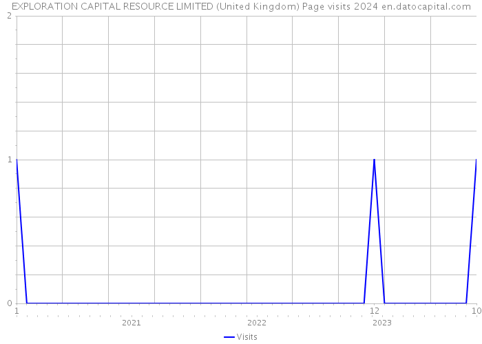 EXPLORATION CAPITAL RESOURCE LIMITED (United Kingdom) Page visits 2024 