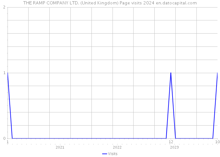 THE RAMP COMPANY LTD. (United Kingdom) Page visits 2024 