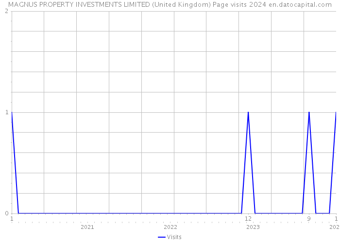 MAGNUS PROPERTY INVESTMENTS LIMITED (United Kingdom) Page visits 2024 