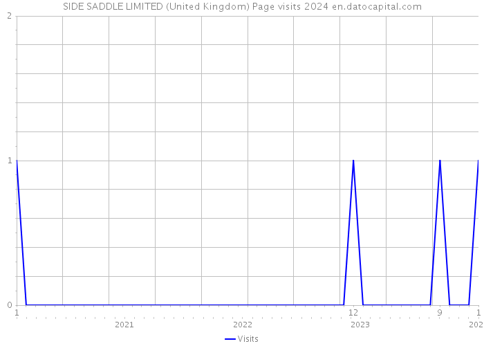 SIDE SADDLE LIMITED (United Kingdom) Page visits 2024 
