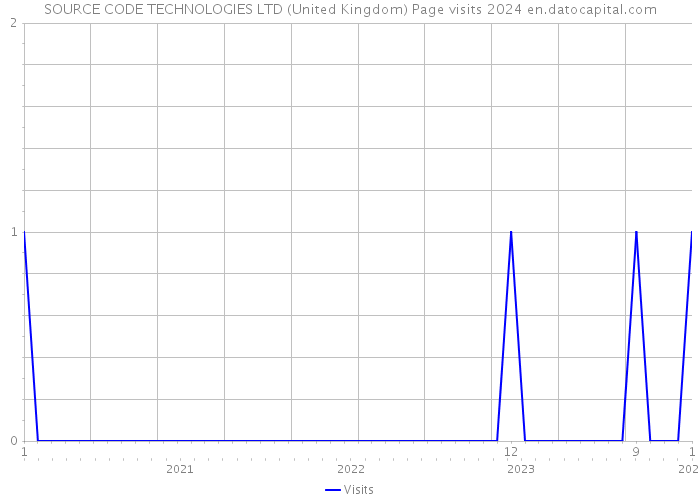 SOURCE CODE TECHNOLOGIES LTD (United Kingdom) Page visits 2024 
