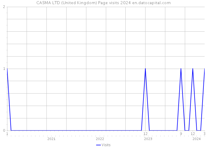 CASMA LTD (United Kingdom) Page visits 2024 