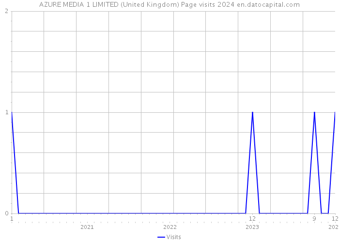 AZURE MEDIA 1 LIMITED (United Kingdom) Page visits 2024 