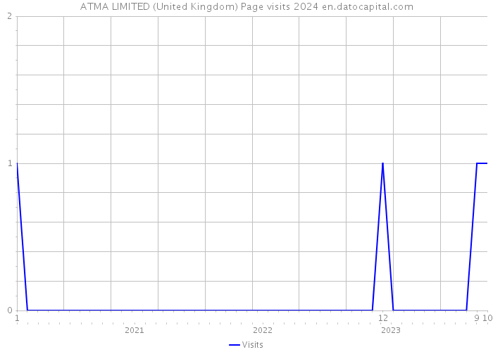 ATMA LIMITED (United Kingdom) Page visits 2024 