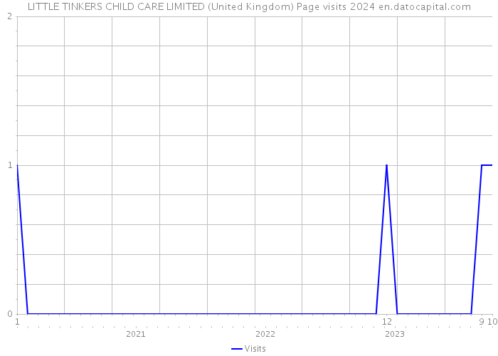 LITTLE TINKERS CHILD CARE LIMITED (United Kingdom) Page visits 2024 
