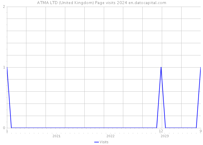 ATMA LTD (United Kingdom) Page visits 2024 