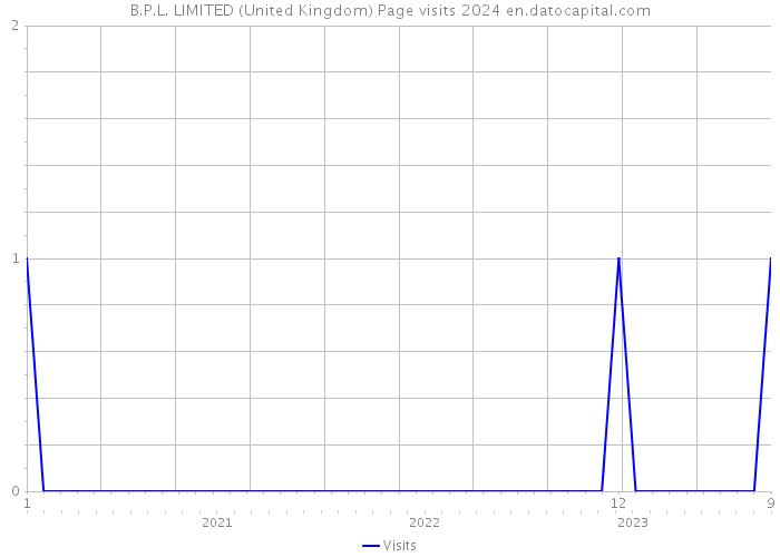 B.P.L. LIMITED (United Kingdom) Page visits 2024 