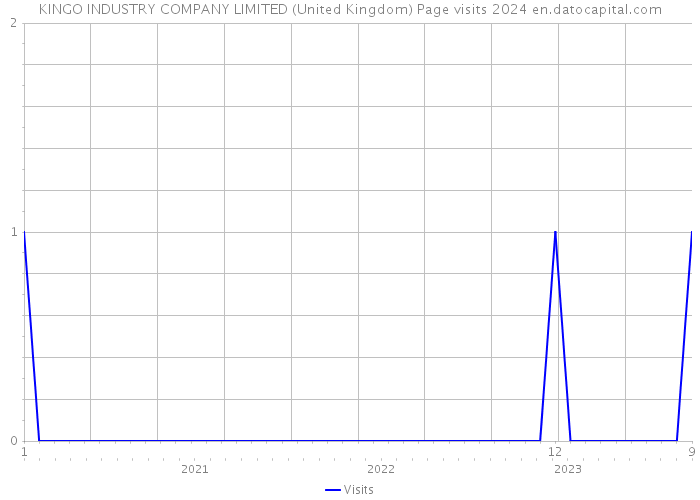 KINGO INDUSTRY COMPANY LIMITED (United Kingdom) Page visits 2024 