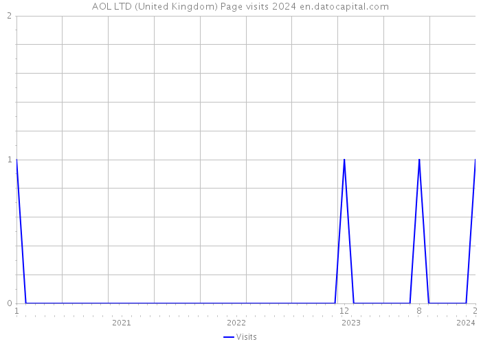 AOL LTD (United Kingdom) Page visits 2024 