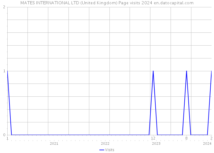 MATES INTERNATIONAL LTD (United Kingdom) Page visits 2024 