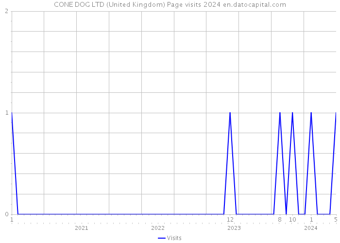 CONE DOG LTD (United Kingdom) Page visits 2024 