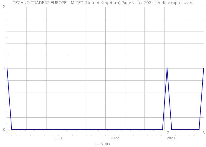 TECHNO TRADERS EUROPE LIMITED (United Kingdom) Page visits 2024 