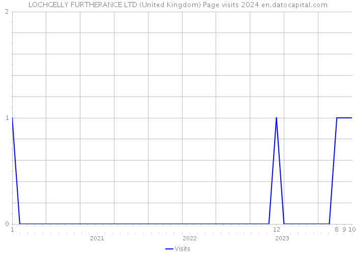 LOCHGELLY FURTHERANCE LTD (United Kingdom) Page visits 2024 
