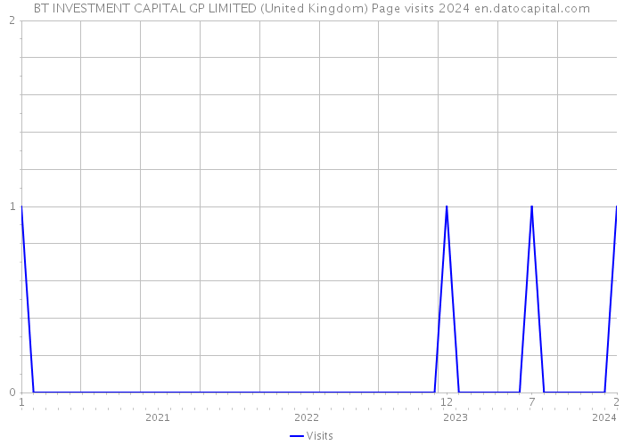 BT INVESTMENT CAPITAL GP LIMITED (United Kingdom) Page visits 2024 