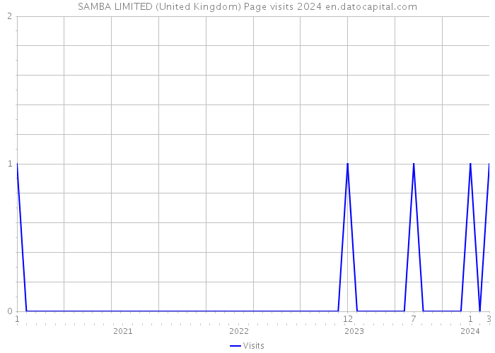 SAMBA LIMITED (United Kingdom) Page visits 2024 