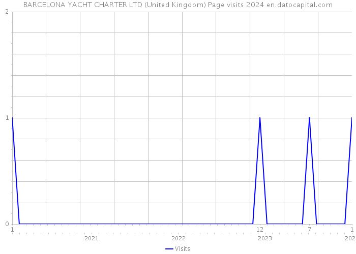 BARCELONA YACHT CHARTER LTD (United Kingdom) Page visits 2024 