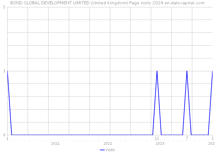 BOND GLOBAL DEVELOPMENT LIMITED (United Kingdom) Page visits 2024 
