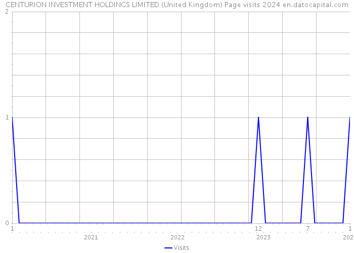 CENTURION INVESTMENT HOLDINGS LIMITED (United Kingdom) Page visits 2024 