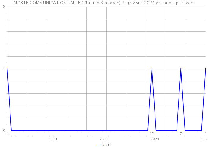 MOBILE COMMUNICATION LIMITED (United Kingdom) Page visits 2024 