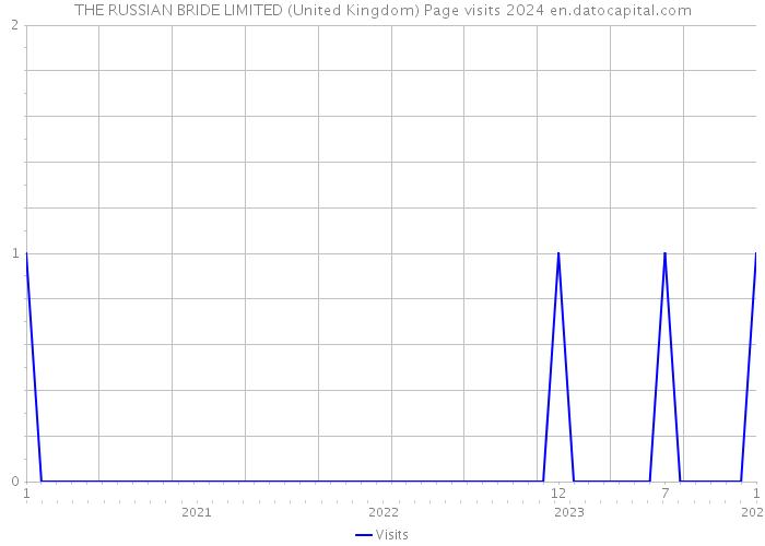 THE RUSSIAN BRIDE LIMITED (United Kingdom) Page visits 2024 