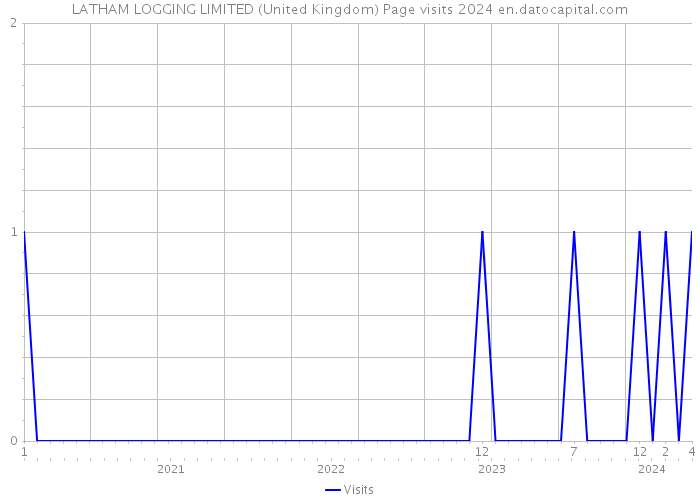 LATHAM LOGGING LIMITED (United Kingdom) Page visits 2024 