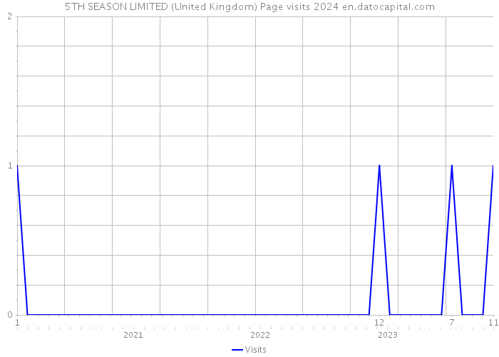 5TH SEASON LIMITED (United Kingdom) Page visits 2024 