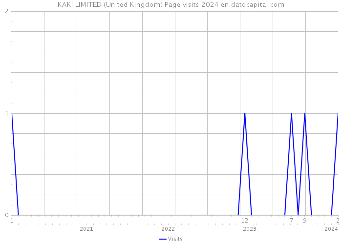 KAKI LIMITED (United Kingdom) Page visits 2024 