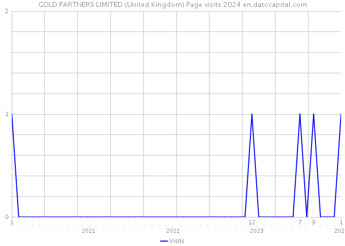 GOLD PARTNERS LIMITED (United Kingdom) Page visits 2024 