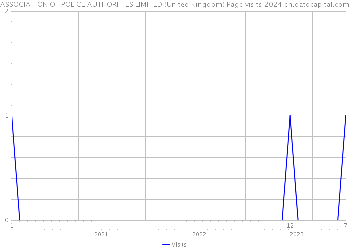 ASSOCIATION OF POLICE AUTHORITIES LIMITED (United Kingdom) Page visits 2024 