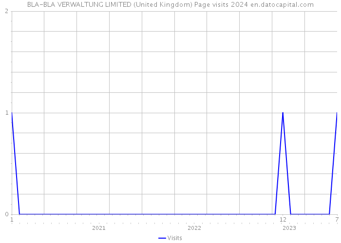 BLA-BLA VERWALTUNG LIMITED (United Kingdom) Page visits 2024 