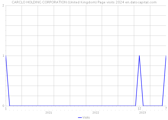 CARCLO HOLDING CORPORATION (United Kingdom) Page visits 2024 