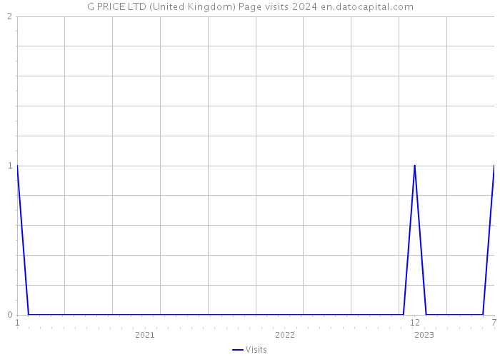 G PRICE LTD (United Kingdom) Page visits 2024 