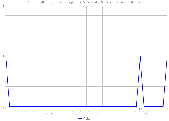 GECE LIMITED (United Kingdom) Page visits 2024 