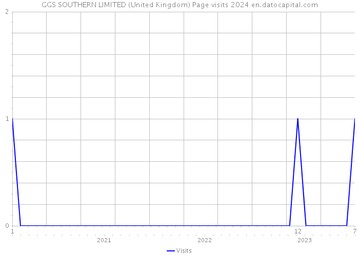 GGS SOUTHERN LIMITED (United Kingdom) Page visits 2024 