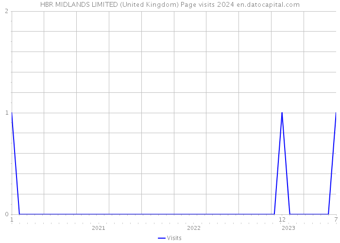 HBR MIDLANDS LIMITED (United Kingdom) Page visits 2024 