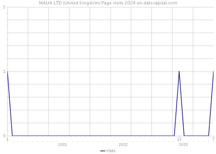 MALIA LTD (United Kingdom) Page visits 2024 