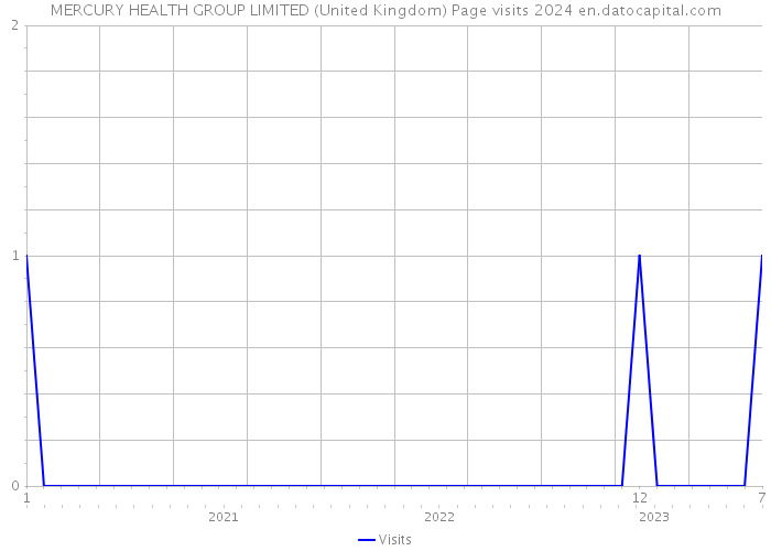 MERCURY HEALTH GROUP LIMITED (United Kingdom) Page visits 2024 