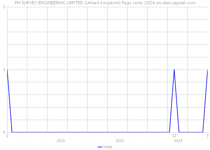 PH SURVEY ENGINEERING LIMITED (United Kingdom) Page visits 2024 