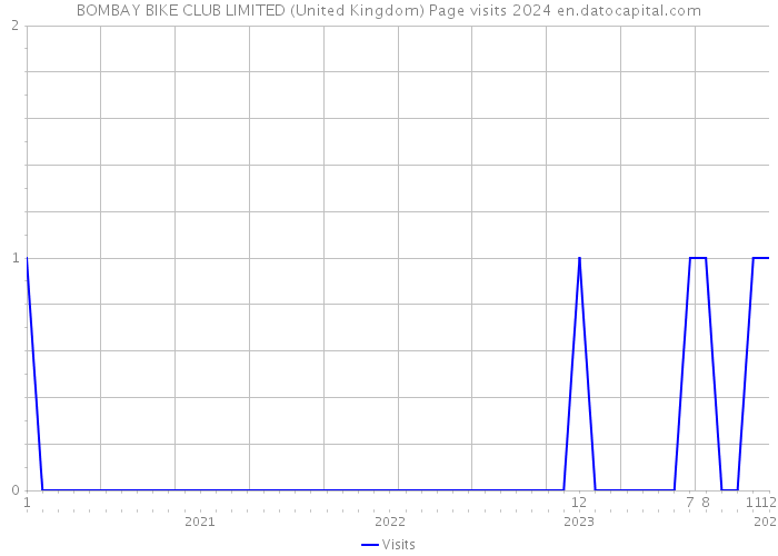 BOMBAY BIKE CLUB LIMITED (United Kingdom) Page visits 2024 