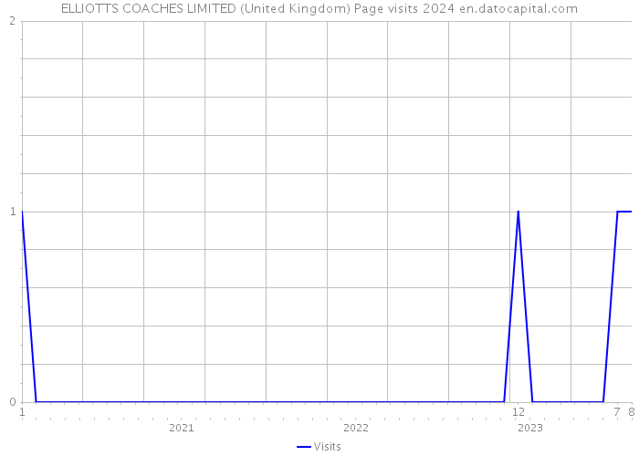ELLIOTTS COACHES LIMITED (United Kingdom) Page visits 2024 