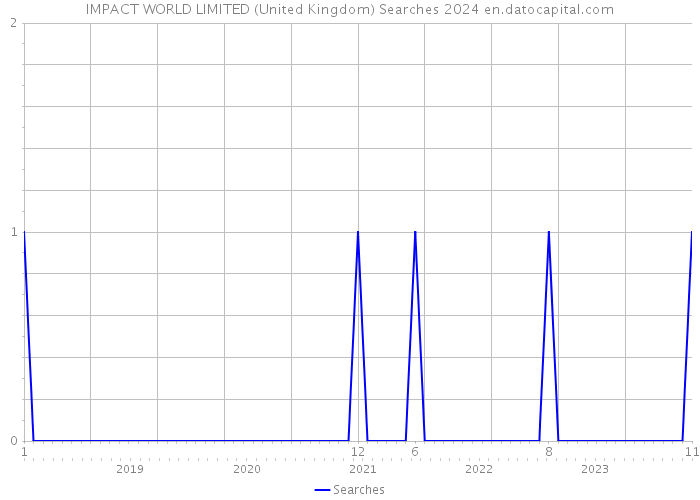 IMPACT WORLD LIMITED (United Kingdom) Searches 2024 