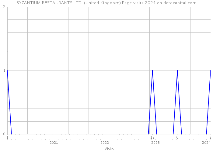 BYZANTIUM RESTAURANTS LTD. (United Kingdom) Page visits 2024 