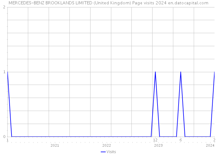 MERCEDES-BENZ BROOKLANDS LIMITED (United Kingdom) Page visits 2024 