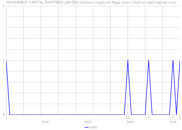 MONUMENT CAPITAL PARTNERS LIMITED (United Kingdom) Page visits 2024 